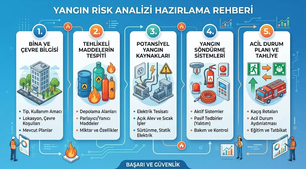 Yangın Risk Analizi Hazırlama